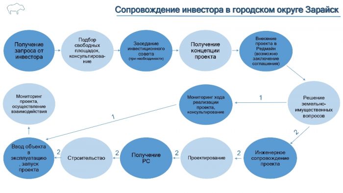 Инвестиционный паспорт городского округа Зарайск