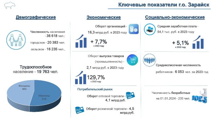 Инвестиционный паспорт городского округа Зарайск