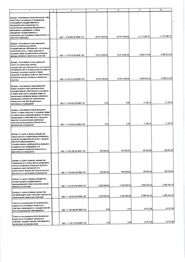 Об утверждении отчета об исполнении бюджета городского округа Зарайск за 1 полугодие 2020 года