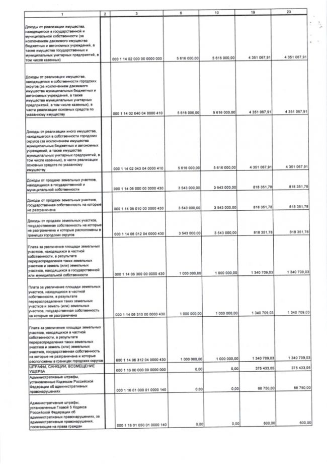 Об утверждении отчета об исполнении бюджета городского округа Зарайск за 1 квартал 2020 года
