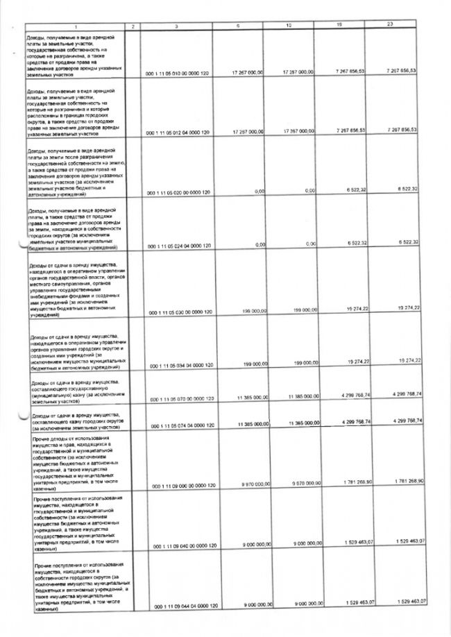 Об утверждении отчёта об исполнении бюджета  городского округа Зарайск Московской области  за 1 квартал 2021 года